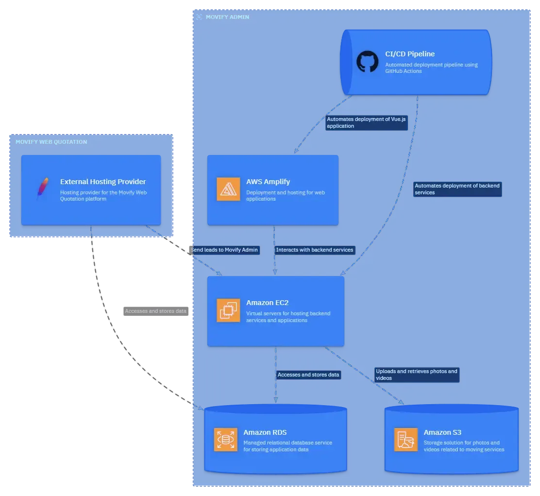 Backend architecture of Movify.pe on AWS