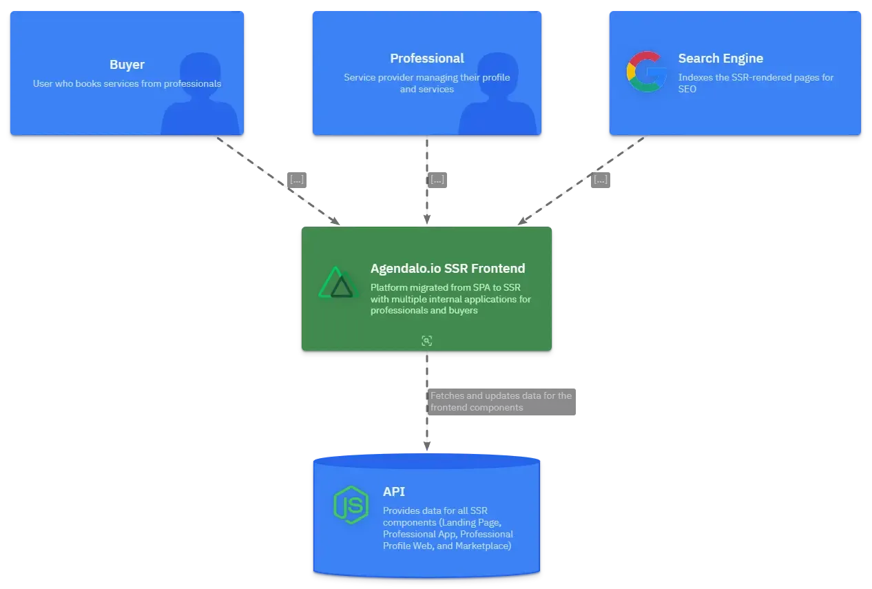 Agendalo.io - SSR Migration