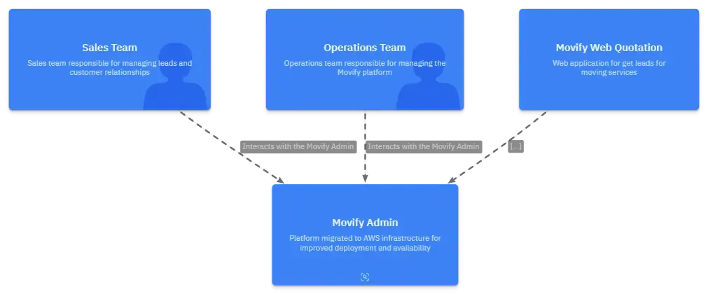 Movify AWS Migration