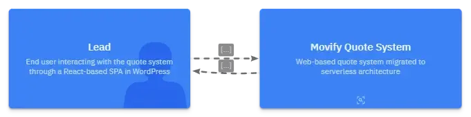 Architecture Overview