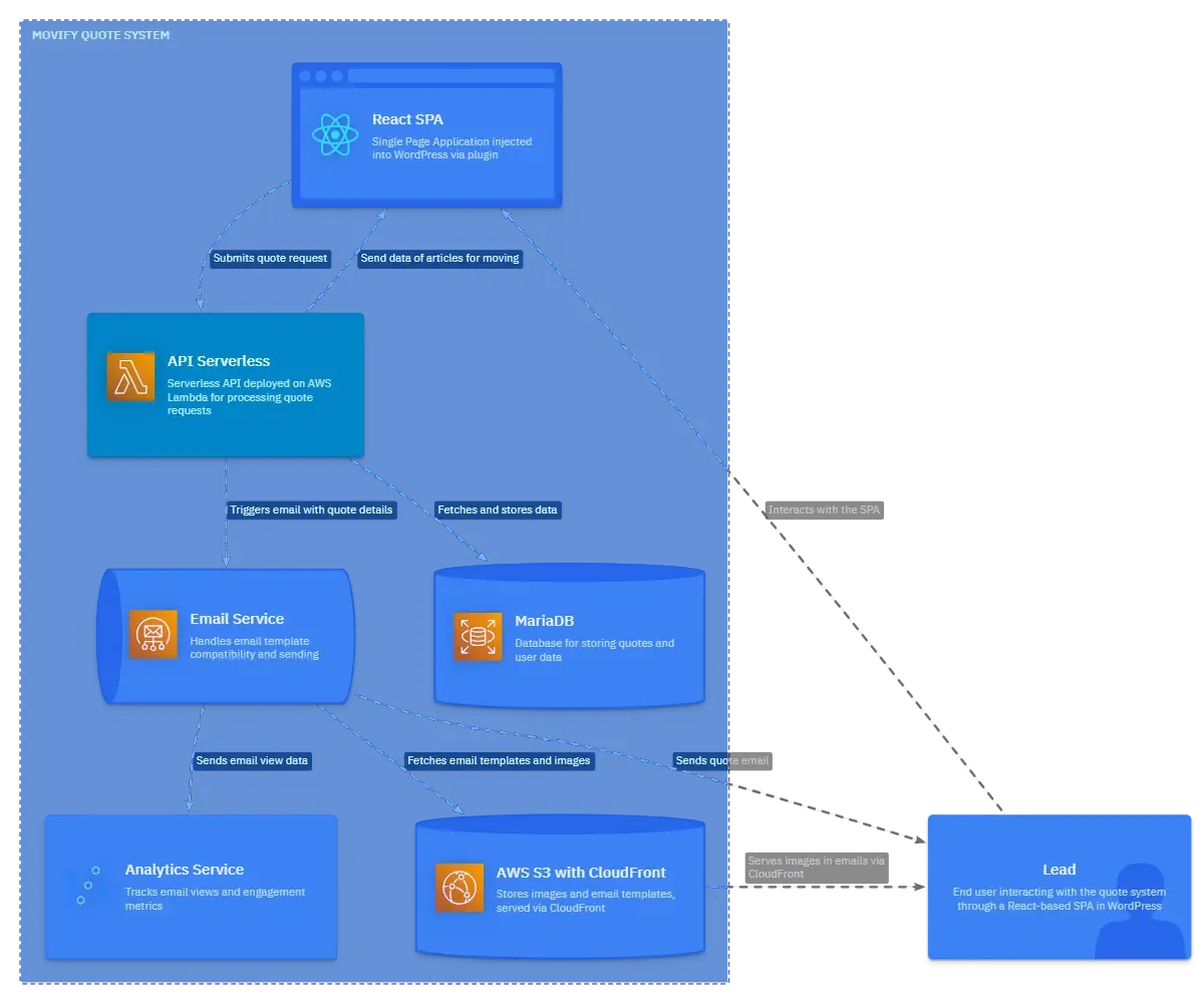 System Architecture