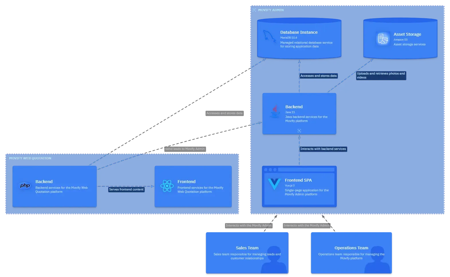 System architecture of Movify.pe on AWS