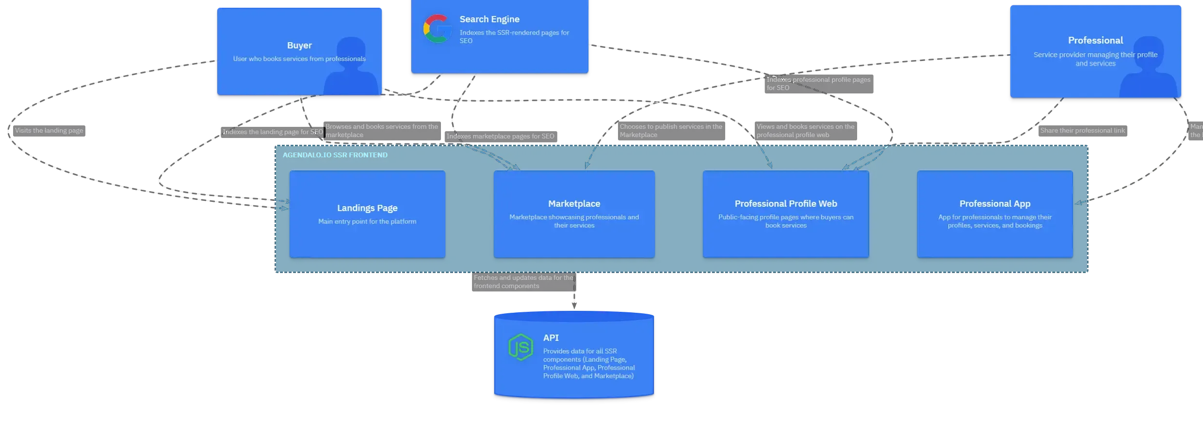 System Architecture