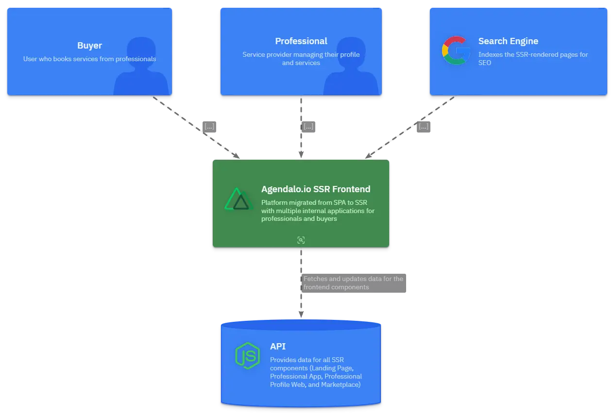 Agendalo.io - SSR Migration