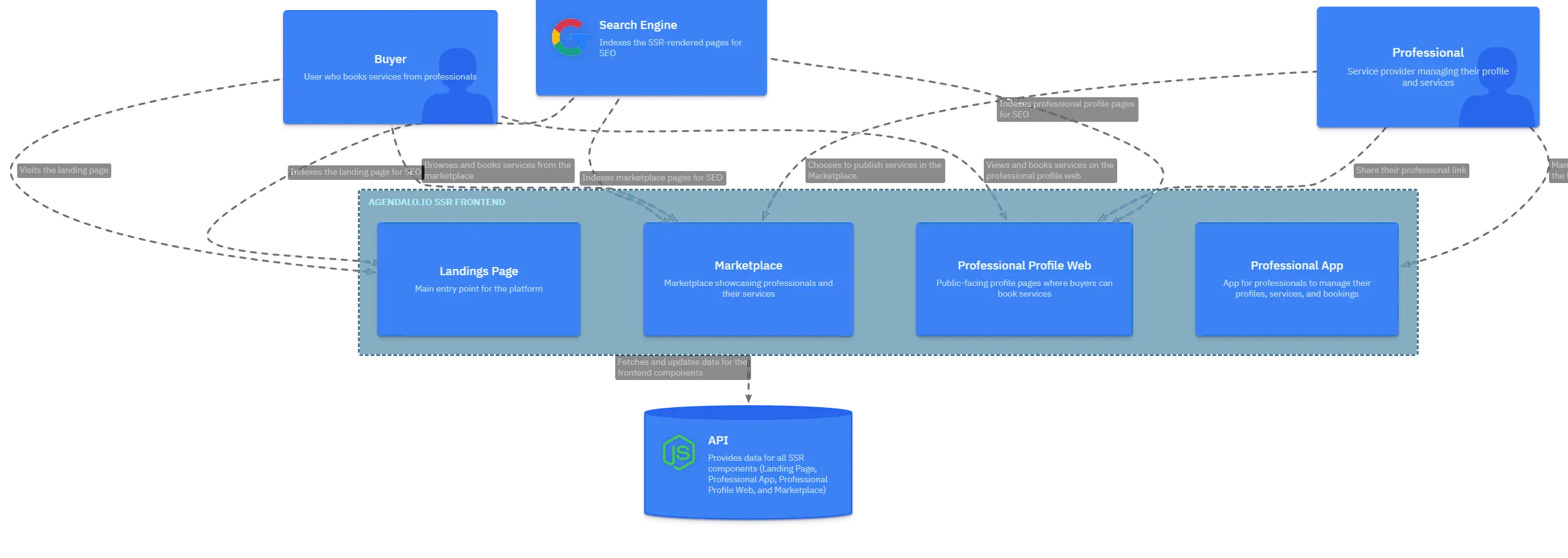 System Architecture