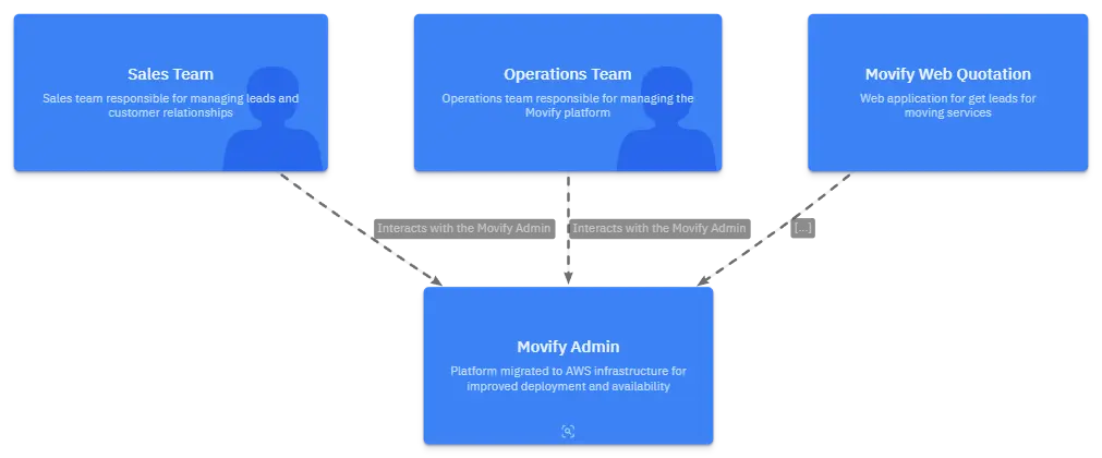 Movify AWS Migration