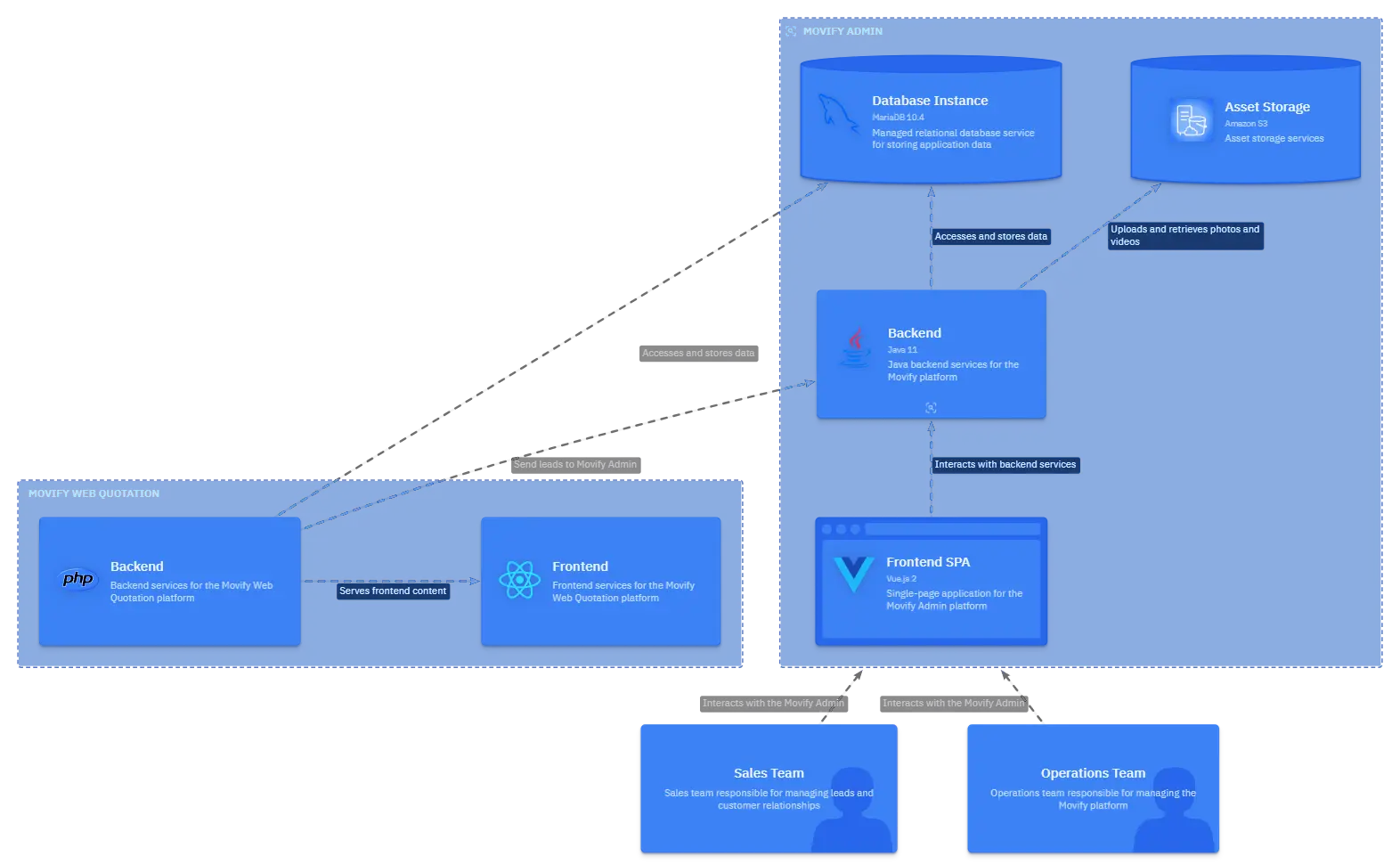 System architecture of Movify.pe on AWS