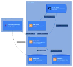 Arquitectura del backend de Movify.pe en AWS