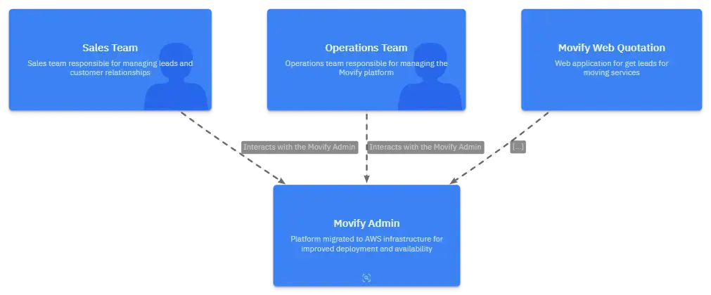 Movify AWS Migration