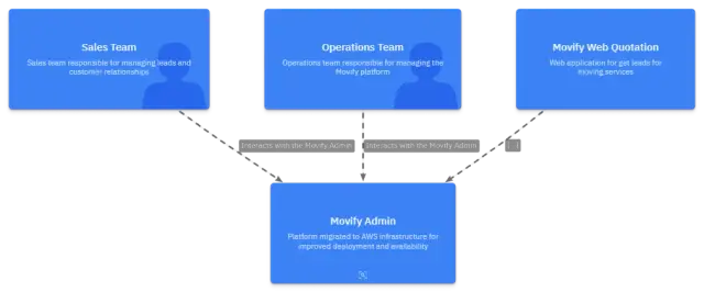 Movify AWS Migration