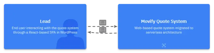 Architecture Overview
