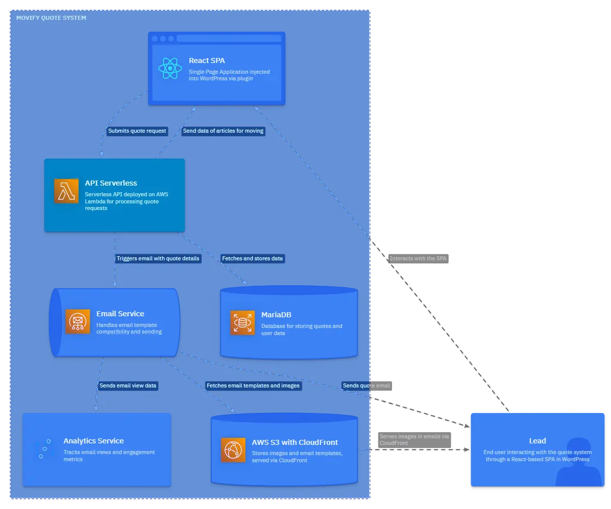 System Architecture